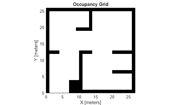 Figure contains an axes object. The axes object with title Occupancy Grid, xlabel X [meters], ylabel Y [meters] contains an object of type image.