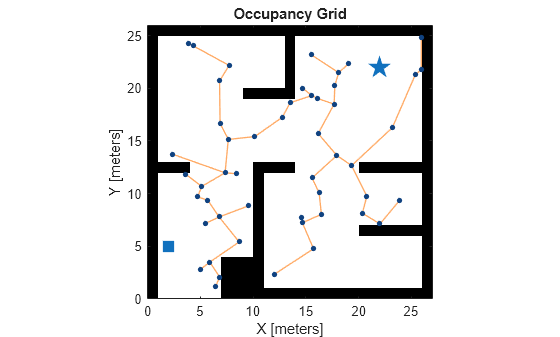 Figure contains an axes object. The axes object with title Occupancy Grid, xlabel X [meters], ylabel Y [meters] contains 5 objects of type image, line. One or more of the lines displays its values using only markers These objects represent Start, Goal, Tree, State.