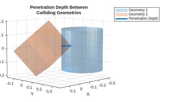Figure contains an axes object. The axes object with title Penetration Depth Between Colliding Geometries, xlabel X, ylabel Y contains 3 objects of type patch, line. These objects represent Geometry 1, Geometry 2, Penetration Depth.