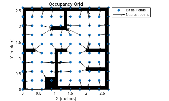 Figure contains an axes object. The axes object with title Occupancy Grid, xlabel X [meters], ylabel Y [meters] contains 3 objects of type image, scatter, quiver. These objects represent Basis Points, Nearest points.