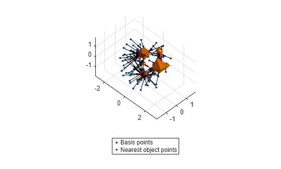 Figure contains an axes object. The axes object contains 8 objects of type patch, line, quiver. One or more of the lines displays its values using only markers These objects represent Basis points, Nearest object points.