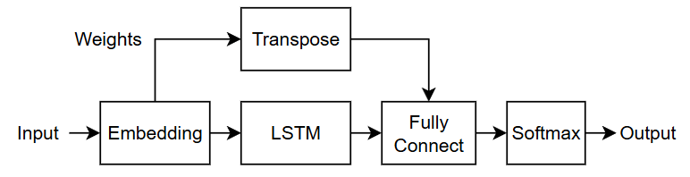 Diagram showing neural network architecture. An embedding, LSTM, fully connected, and softmax layer are connected in series. The embedding layer has an additional output labeled "Weights". The weights output is passed to a layer with label "Transpose". The output of the transpose layer is passed to an additional input of the fully connected layer. The input of the network is the embedding layer. The output of the network is the softmax layer.