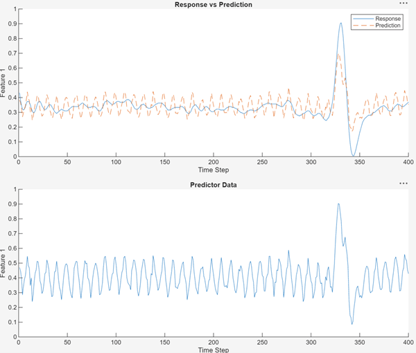 The prediction plot.