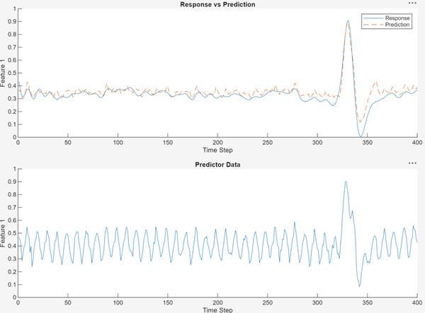 Prediction plot of a 1-D CNN.