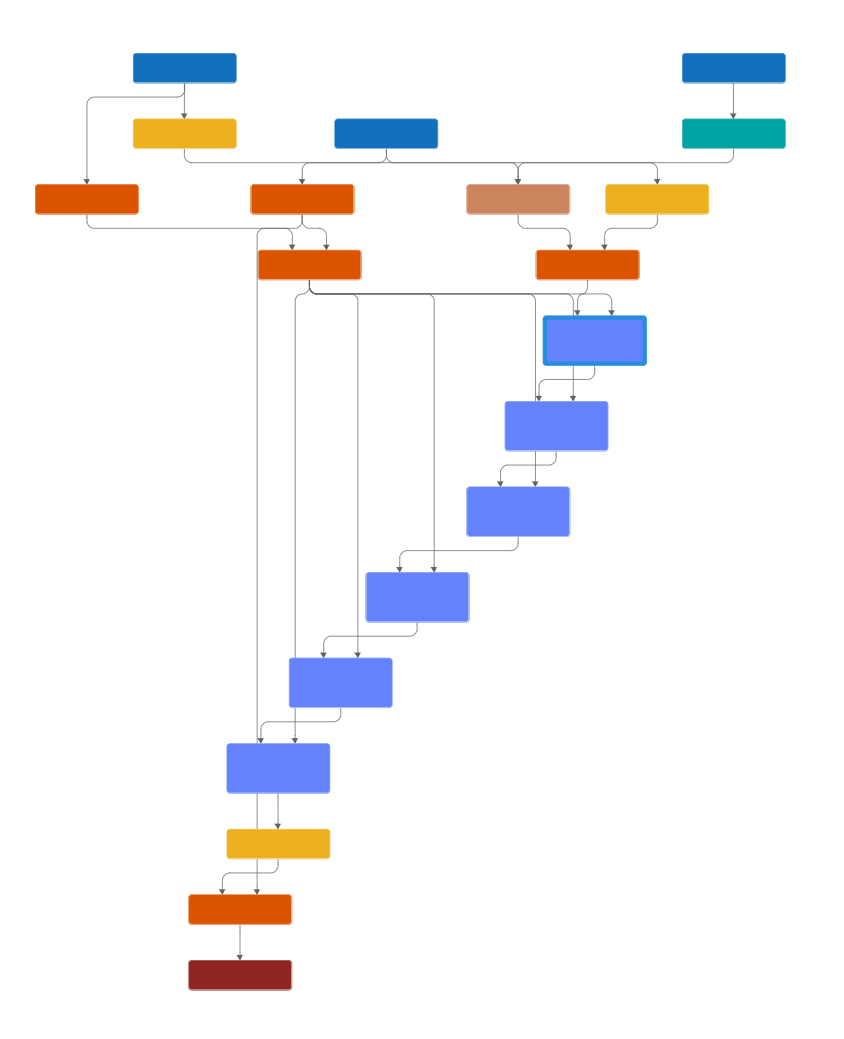 Visual representation of the network. The layers are represented by blocks with links between the blocks representing the connections. The color of the block represents the type.