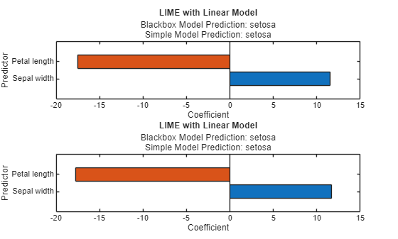 Figure contains 2 axes objects. Axes object 1 with title LIME with Linear Model, xlabel Coefficient, ylabel Predictor contains an object of type bar. Axes object 2 with title LIME with Linear Model, xlabel Coefficient, ylabel Predictor contains an object of type bar.