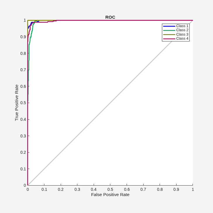 Figure Receiver Operating Characteristic (plotroc) contains an axes object. The axes object with title ROC, xlabel False Positive Rate, ylabel True Positive Rate contains 8 objects of type line. These objects represent Class 1, Class 2, Class 3, Class 4.