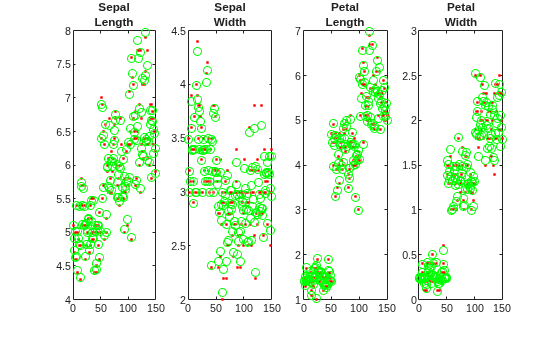 Figure contains 4 axes objects. Axes object 1 with title Sepal Length contains 2 objects of type line. One or more of the lines displays its values using only markers Axes object 2 with title Sepal Width contains 2 objects of type line. One or more of the lines displays its values using only markers Axes object 3 with title Petal Length contains 2 objects of type line. One or more of the lines displays its values using only markers Axes object 4 with title Petal Width contains 2 objects of type line. One or more of the lines displays its values using only markers