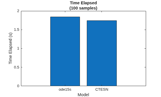 Figure contains an axes object. The axes object with title Time Elapsed (100 samples), xlabel Model, ylabel Time Elapsed (s) contains an object of type bar.