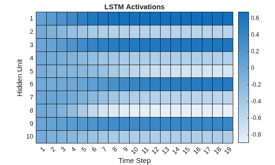 Figure contains an object of type heatmap. The chart of type heatmap has title LSTM Activations.