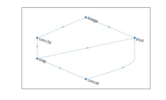 Figure contains an axes object. The axes object contains an object of type graphplot.
