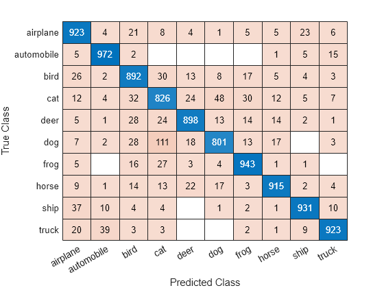 What Does A Matrix Chart Look Like