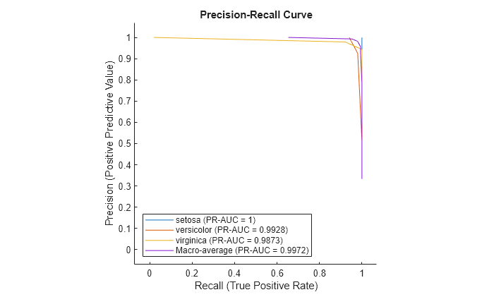 Figure contains an axes object. The axes object with title Precision-Recall Curve, xlabel Recall (True Positive Rate), ylabel Precision (Positive Predictive Value) contains 4 objects of type roccurve. These objects represent setosa (PR-AUC = 1), versicolor (PR-AUC = 0.9928), virginica (PR-AUC = 0.9873), Macro-average (PR-AUC = 0.9972).
