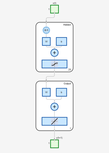 adddelay - Add delay to neural network response - MATLAB