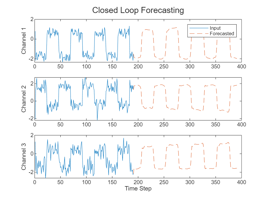 Time Series Forecasting Using Deep Learning