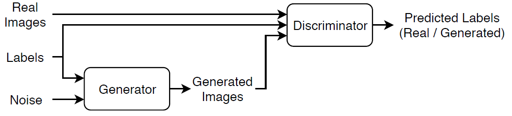 slutningen Steward præcedens Train Conditional Generative Adversarial Network (CGAN) - MATLAB & Simulink