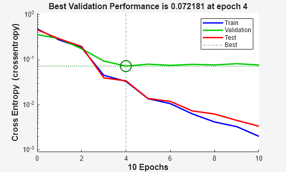 Figure Performance (plotperform) contains an axes object. The axes object with title Best Validation Performance is 0.072181 at epoch 4, xlabel 10 Epochs, ylabel Cross Entropy (crossentropy) contains 6 objects of type line. One or more of the lines displays its values using only markers These objects represent Train, Validation, Test, Best.