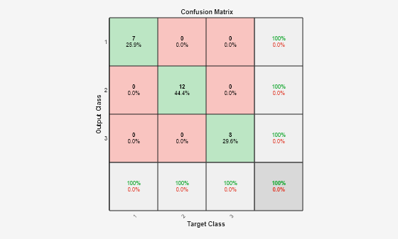 Figure Confusion (plotconfusion) contains an axes object. The axes object with title Confusion Matrix, xlabel Target Class, ylabel Output Class contains 50 objects of type patch, text, line.