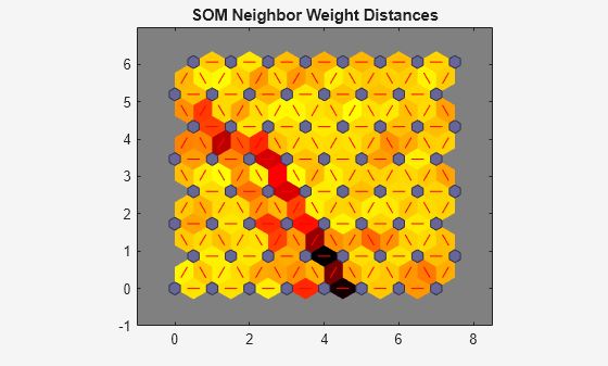 Figure SOM Neighbor Distances (plotsomnd) contains an axes object. The axes object with title SOM Neighbor Weight Distances contains 386 objects of type patch, line.