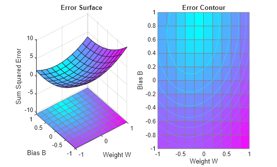 Figure contains 2 axes objects. Axes object 1 with title Error Surface, xlabel Weight W, ylabel Bias B contains 2 objects of type surface. Axes object 2 with title Error Contour, xlabel Weight W, ylabel Bias B contains 2 objects of type surface, contour.