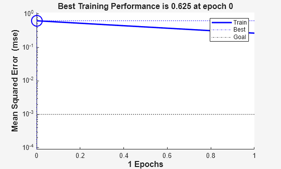 Figure Performance (plotperform) contains an axes object. The axes object with title Best Training Performance is 0.625 at epoch 0, xlabel 1 Epochs, ylabel Mean Squared Error (mse) contains 6 objects of type line. One or more of the lines displays its values using only markers These objects represent Train, Best, Goal.