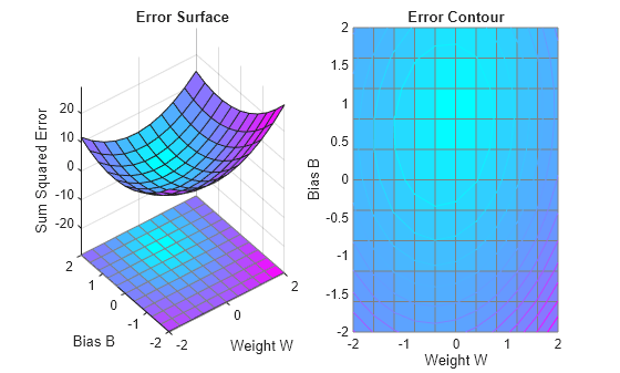 Figure contains 2 axes objects. Axes object 1 with title Error Surface, xlabel Weight W, ylabel Bias B contains 2 objects of type surface. Axes object 2 with title Error Contour, xlabel Weight W, ylabel Bias B contains 2 objects of type surface, contour.