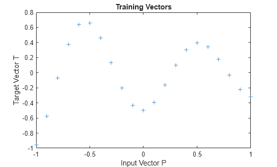 Figure contains an axes object. The axes object with title Training Vectors, xlabel Input Vector P, ylabel Target Vector T contains a line object which displays its values using only markers.