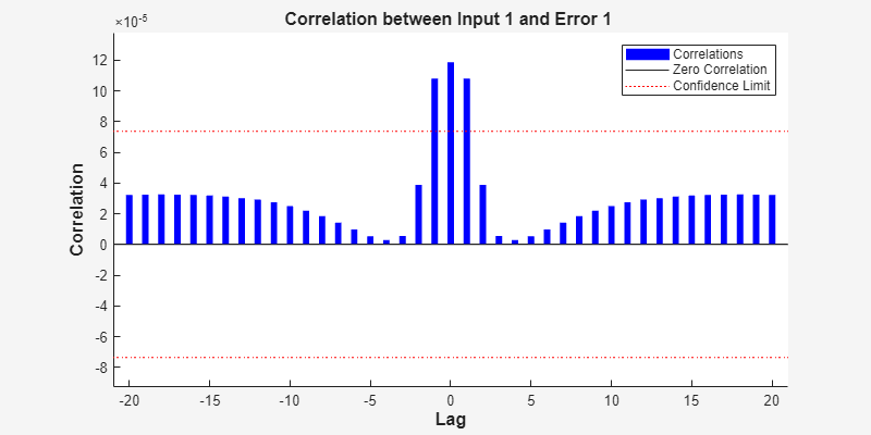 Figure Input-Error Cross-correlation (plotinerrcorr) contains an axes object. The axes object with title Correlation between Input 1 and Error 1, xlabel Lag, ylabel Correlation contains 4 objects of type bar, line. These objects represent Correlations, Zero Correlation, Confidence Limit.
