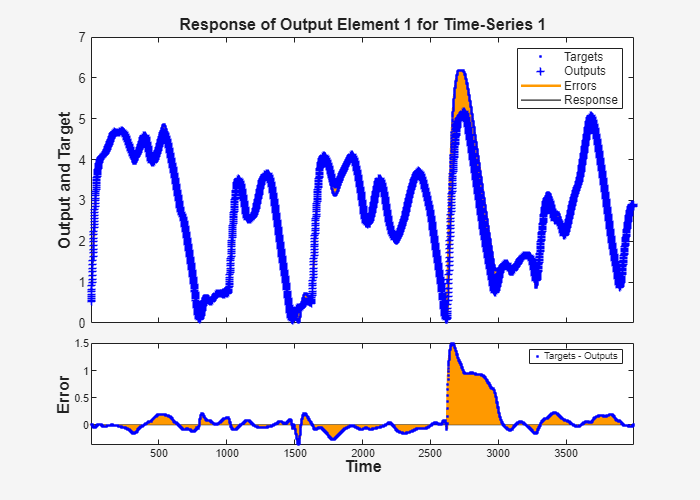 Figure Time-Series Response (plotresponse) contains 2 axes objects. Axes object 1 with title Response of Output Element 1 for Time-Series 1, ylabel Output and Target contains 4 objects of type line. One or more of the lines displays its values using only markers These objects represent Errors, Response, Targets, Outputs. Axes object 2 with xlabel Time, ylabel Error contains 3 objects of type line. One or more of the lines displays its values using only markers This object represents Targets - Outputs.