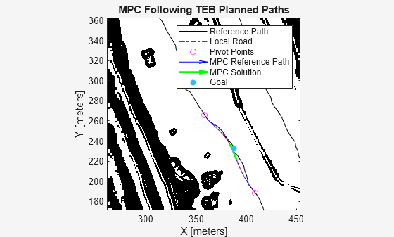 Figure contains an axes object. The axes object with title MPC Following TEB Planned Paths, xlabel X [meters], ylabel Y [meters] contains 7 objects of type image, line, quiver, scatter. One or more of the lines displays its values using only markers These objects represent Reference Path, Local Road, Pivot Points, MPC Reference Path, MPC Solution, Goal.