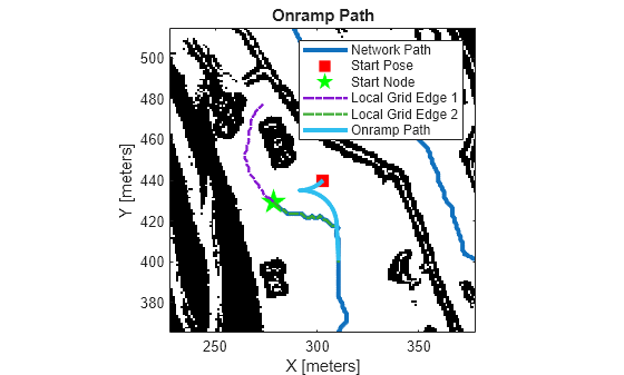 Figure contains an axes object. The axes object with title Onramp Path, xlabel X [meters], ylabel Y [meters] contains 7 objects of type image, line. One or more of the lines displays its values using only markers These objects represent Network Path, Start Pose, Start Node, Local Grid Edge 1, Local Grid Edge 2, Onramp Path.