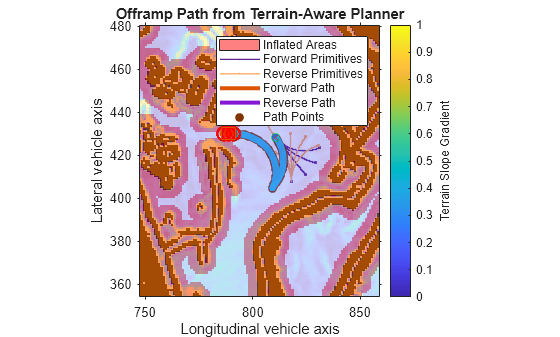 Figure contains an axes object. The axes object with title Offramp Path from Terrain-Aware Planner, xlabel Longitudinal vehicle axis, ylabel Lateral vehicle axis contains 23 objects of type line, scatter, polygon, image, patch. One or more of the lines displays its values using only markers These objects represent Inflated Areas, Forward Primitives, Reverse Primitives, Forward Path, Reverse Path, Path Points, Orientation, Start, Goal.