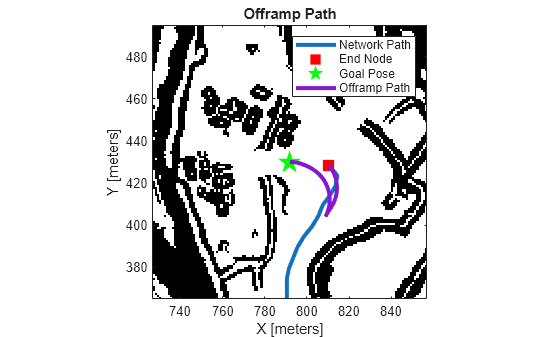 Figure contains an axes object. The axes object with title Offramp Path, xlabel X [meters], ylabel Y [meters] contains 5 objects of type image, line. One or more of the lines displays its values using only markers These objects represent Network Path, End Node, Goal Pose, Offramp Path.