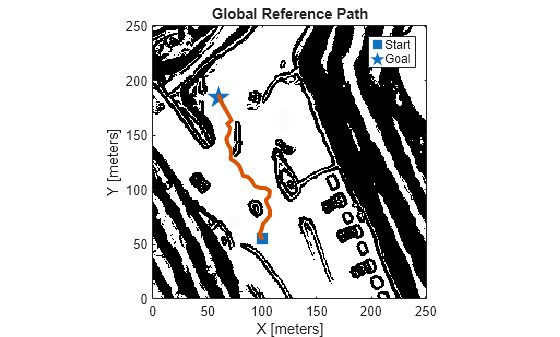 Figure contains an axes object. The axes object with title Global Reference Path, xlabel X [meters], ylabel Y [meters] contains 4 objects of type image, line. One or more of the lines displays its values using only markers These objects represent Start, Goal, Path.