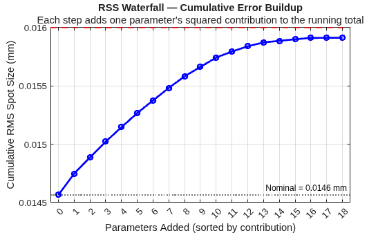 Figure RSS Waterfall — Cumulative Error Buildup contains an axes object. The axes object with title RSS Waterfall — Cumulative Error Buildup, xlabel Parameters Added (sorted by contribution), ylabel Cumulative RMS Spot Size (mm) contains 3 objects of type line, constantline.