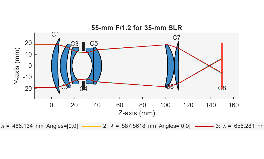 Figure 55-mm F/1.2 for 35-mm SLR contains an object of type optics.ui.opticalsystemviewer2d. The chart of type optics.ui.opticalsystemviewer2d has title 55-mm F/1.2 for 35-mm SLR.