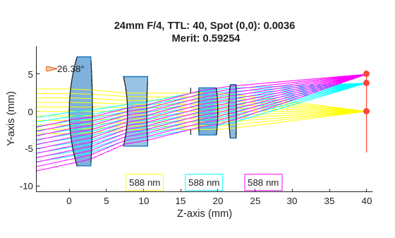 Optimize Monochromatic Camera Lens System for Type 2/3 Sensor