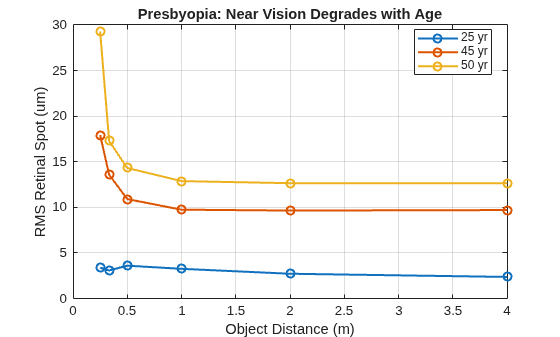Figure contains an axes object. The axes object with title Presbyopia: Near Vision Degrades with Age, xlabel Object Distance (m), ylabel RMS Retinal Spot (um) contains 3 objects of type line. These objects represent 25 yr, 45 yr, 50 yr.