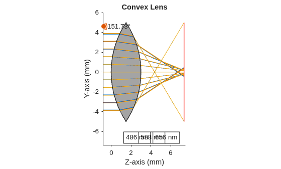 Figure contains an object of type optics.ui.opticalsystemviewer2d. The chart of type optics.ui.opticalsystemviewer2d has title Convex Lens.