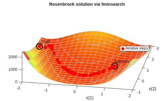 Rosenbrock surface with fminsearch iterative steps wandering from Start to Solution