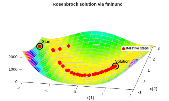 Rosenbrock surface with fminunc iterative steps progressing from Start to Solution