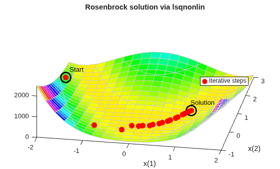 Rosenbrock surface with lsqnonlin iterative steps progressing efficiently from Start to Solution