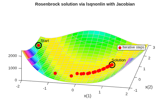 Rosenbrock surface with lsqnonlin with Jacobian steps progressing efficiently from Start to Solution