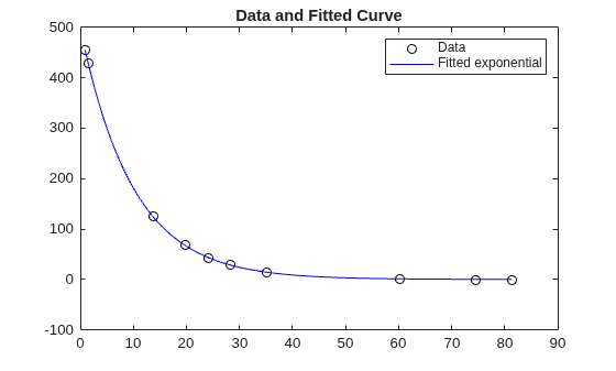 Data points and fitted exponential decay curve showing a good fit to the observations
