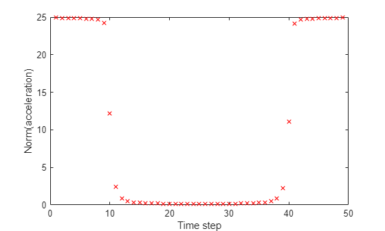 Plot of norm of acceleration versus time step showing bang-bang behavior: maximal (25) at beginning and end, near zero in the middle