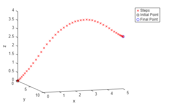 3-D plot of minimal-cost trajectory from initial point to final point, showing a lower arc reaching height z = 3.5