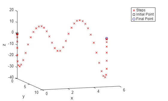 3-D plot of trajectory with smoothing penalty showing irregular path with z values between -40 and 20