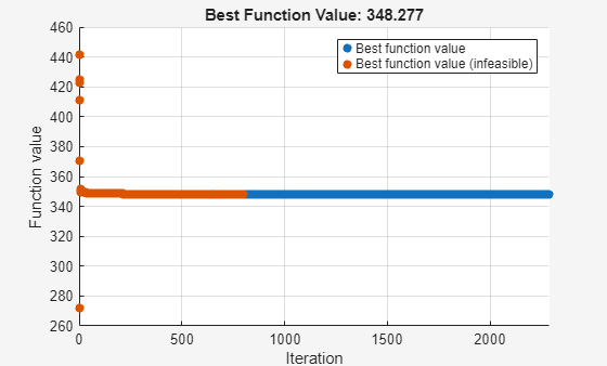 Optimization plot showing best function value converging to 348.277 over 2200 iterations with decreasing infeasible values