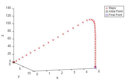 3-D plot of trajectory for longer time horizon showing arc reaching height z = 120 with steep descent near the final point