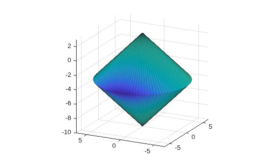 3-D surface plot of two intersecting cones (one pointing up, one pointing down) colored by the objective function, which grows more negative toward the left